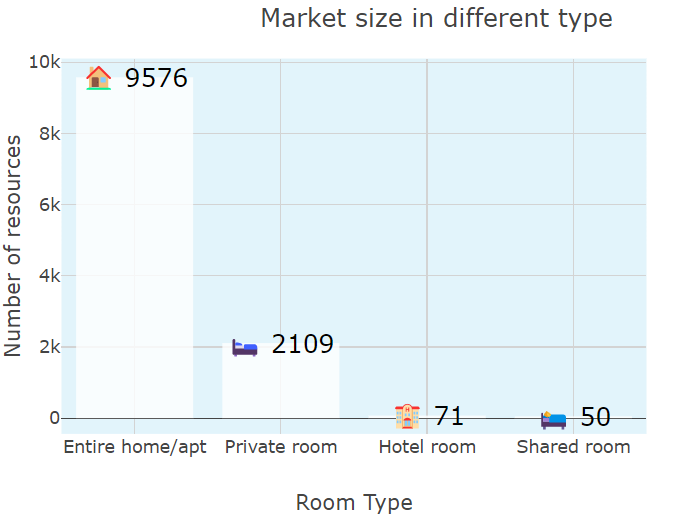 Market size among different room type